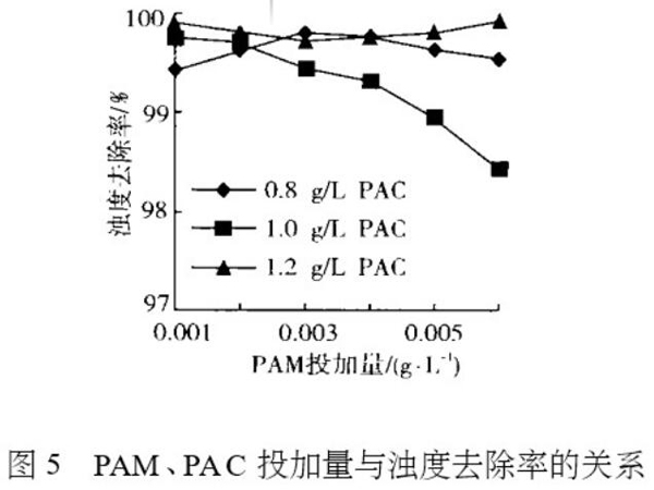圖5 PAM、PAC投加量與濁度去除率的關(guān)系