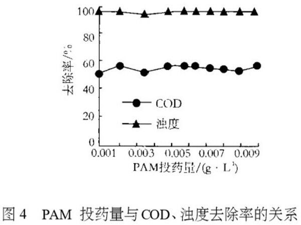 圖4PAM投藥量與COD、濁度去除率的關(guān)系