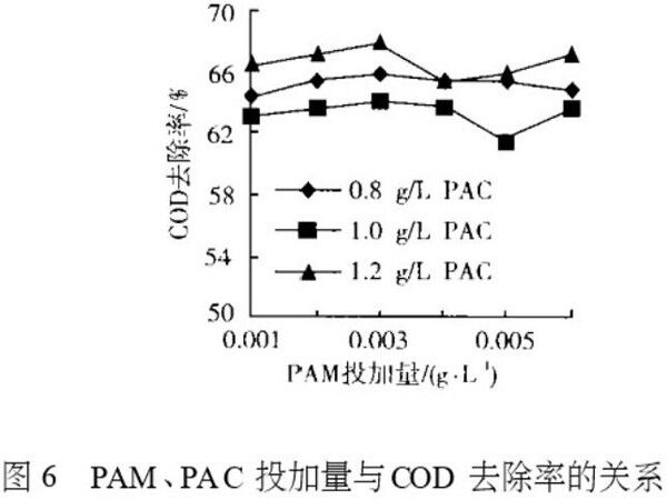 圖6 PAM、PAC投加量與COD去除率的關(guān)系