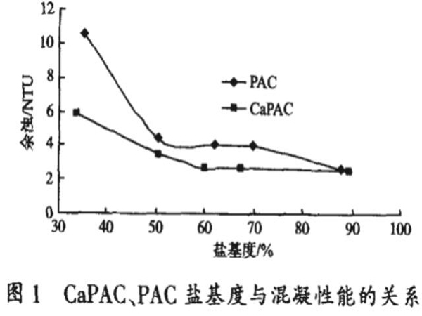 圖1CaPAC、PAC鹽基度與混凝性能的關(guān)系