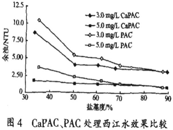 圖4CaPAC、PAC處理西江水效果對(duì)比