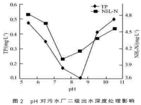 圖2pH對(duì)污水廠二級(jí)出水深度處理影響