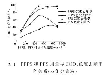 圖1PFPS和PFS用量與COD、色度去除率的關(guān)系（雙組分液液）