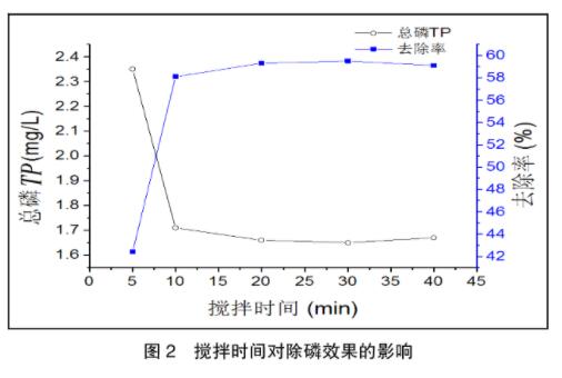 圖2攪拌時(shí)間對除磷效果的影響